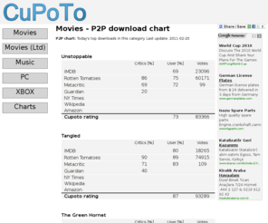 cupoto.net: Movies - P2P download chart | Current Popular Topics
Cupoto tracks the demand for movies, music, games and other media items. It analyzes and reports information about the popularity.