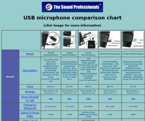 usb-mics.com: Microphone, USB, Preamplifier, Digital Recorder, Cable and more at Rock Bottom Prices from The Sound Professionals - Great for Court Reporters, Testimony, Dictation, Recording Music, Stenographers and more!
Microphones, USB, Preamplifiers, Digital Recorders, Cables and more at deep discount prices. Expert product advice and free expert Technical Support at our Toll Free phone number 800-213-3021. 30-day Money Back Guarantee. Free express order processing.