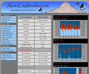 alamocityweather.com: AlamoCityWeather.com
Local Weather in the Stone Oak Area of San Antonio