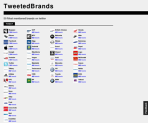 tweetedcompanies.com: TweetedBrands - 50 Hottest Brands on Twitter
Visit TweetedBrands to see The 50 Most Mentioned Brands on Twitter Right Now.