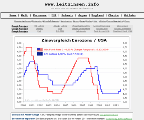 leitzinsen.info: Leitzinsen.info | Zinsübersicht | Zinsvergleich | Zinssatz | EZB | FED
Überblick zu weltweiten Zinsentwicklungen. Internationale Zinsvergleiche. Zinstermine der Notenbanken. Charts zu historischen Zinsbewegungen. Informationen zu Zinssenkungen und Zinserhöhungen