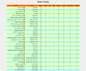 dartpub.org: Dart Pubs
Places to play darts in the US
