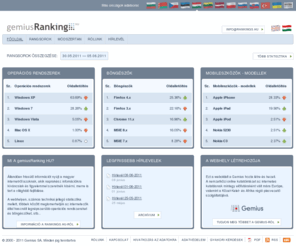 rankings.hu: gemiusRanking HU — Magyar verzió
gemiusRanking HU azok számára jött létre, akik lépést szeretnének tartani az internet fejlődésével. A weboldal célja egy bárki számára elérhető, a magyar internetezési szokásokról szóló információs tár nyújtása. Az információk a Gemius Hungary Kft. gemiusTraffic kutatásában résztvevő magyar weboldalakból ered. A legfrissebb statisztikákat a weboldal látogatók és a hírlevélre feliratkozottak heti rendszerességgel kapják meg.