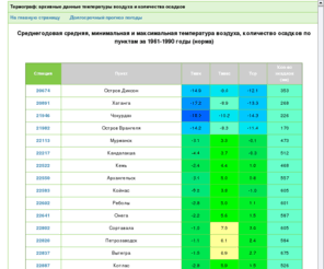 thermograph.ru: Термограф: архив осадков и температуры воздуха 
Термограф: архивные данные температуры воздуха и количества осадков 