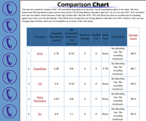 sr1.net: SR1.net - Saving On Sprint Long Distance
Long Distance Rates Comparison Chart to help the consumer compare rates and save on their phone bills.